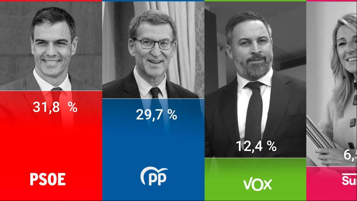 El PP coge aire tras la dana y recorta distancias con el PSOE, según el CIS